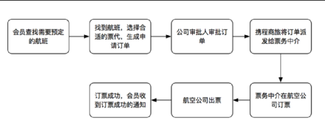 携程类票务产品开发前的产品工作分解指南